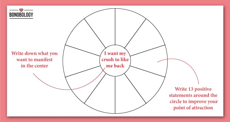 manifestation technique focus wheel